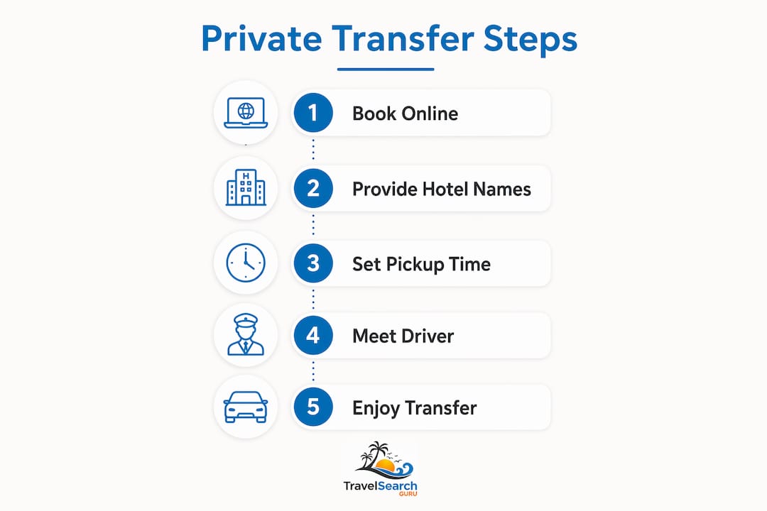 Hotel-to-Hotel Transfers in Punta Cana: Private, Door-to-Door 3 Infographic of hotel transfer booking steps