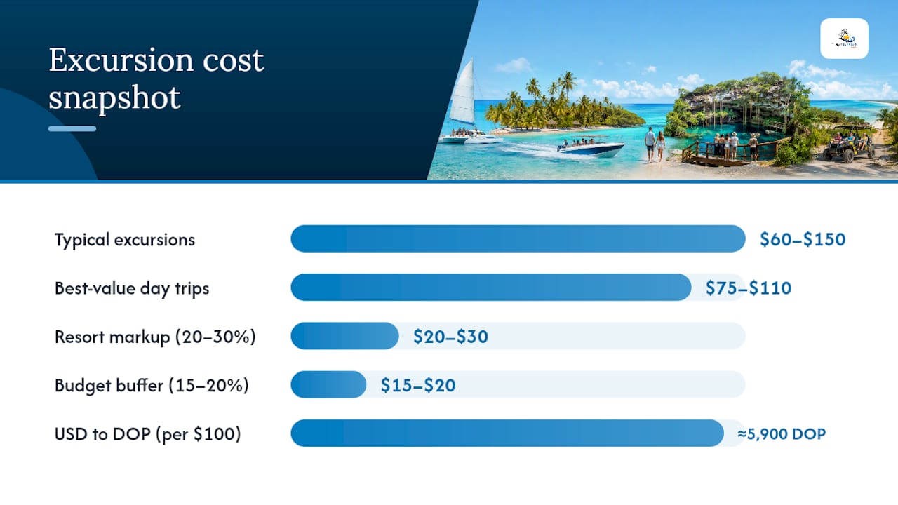 Punta Cana Excursion Prices: Your 2026 Budget Guide 1 Diagram comparing excursion price ranges and markups